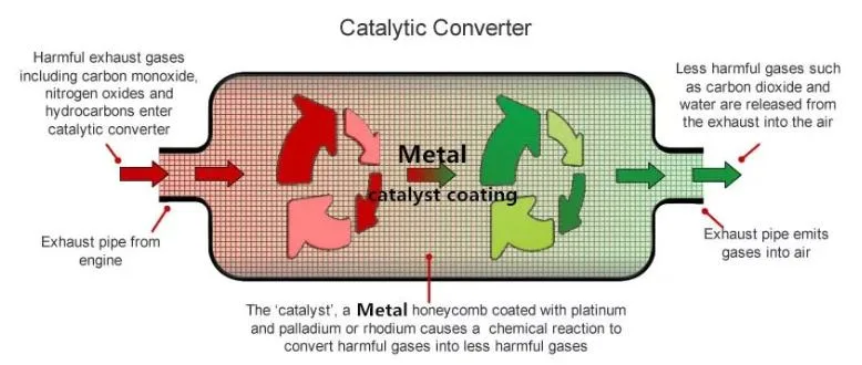 Auto Parts Catalyst Universal Style Exhaust Catalyst Three Way Catalytic Converter with Euro V for All Cars