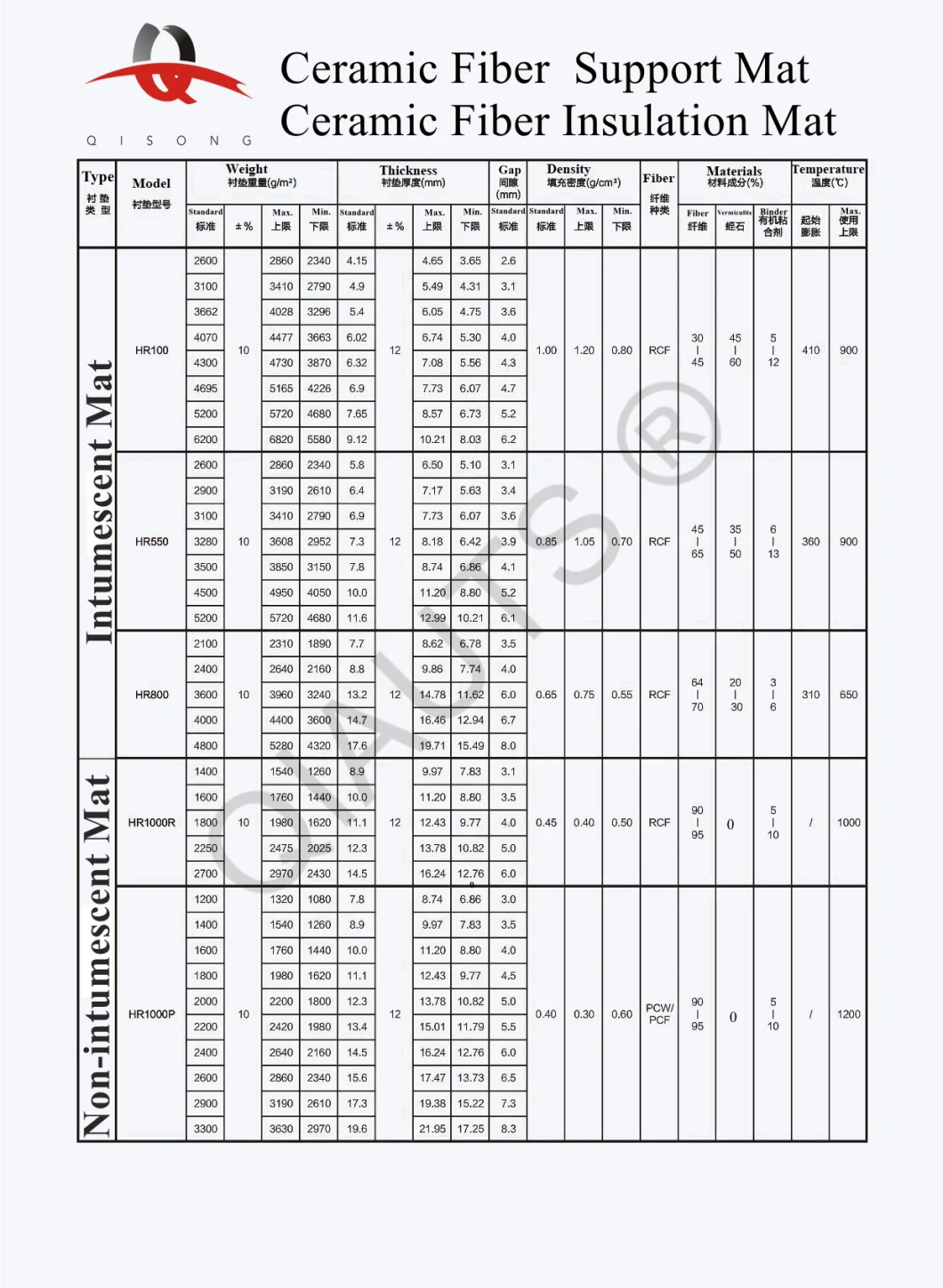 [Qisong] Non-Intumescent Mat Ceramic Fiber Support Mat for Ceramic Substrate