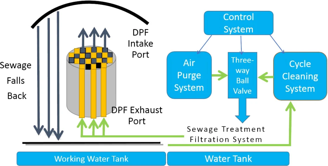 Diesel Exhaust Device Particulate Filter Clean Machine for Kingkar DPF 6.0